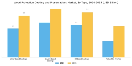 Wood Protection Coating Preservatives Market Segment Image 1