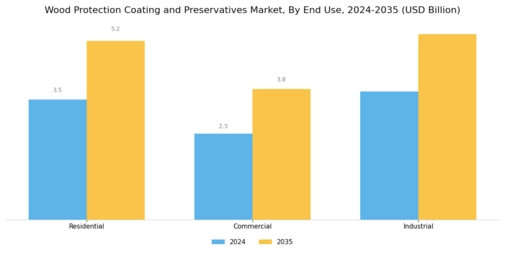 Wood Protection Coating Preservatives Market Segment Image 2