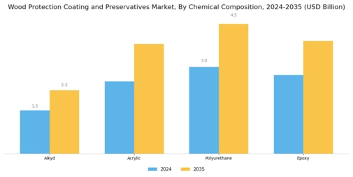 Wood Protection Coating Preservatives Market Segment Image 3