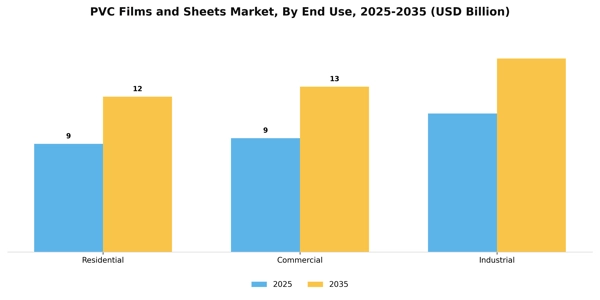 PVC Films and Sheets Market Segment Image 1