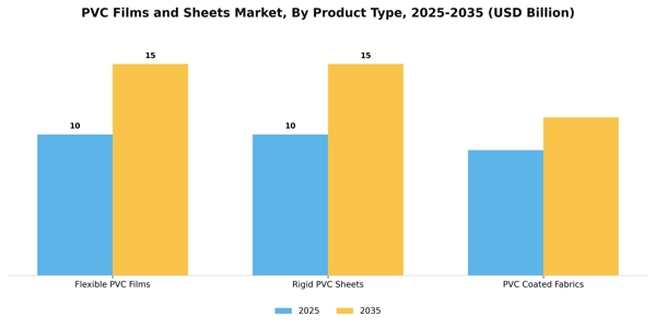 PVC Films and Sheets Market Segment Image 2