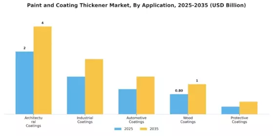 Paint And Coating Thickener Market
 Segment Image 0