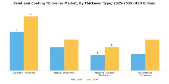 Paint And Coating Thickener Market
 Segment Image 1