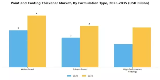 Paint And Coating Thickener Market
 Segment Image 2
