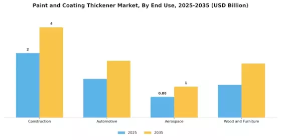 Paint And Coating Thickener Market
 Segment Image 3