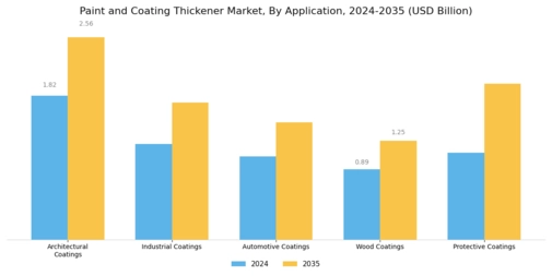 Paint And Coating Thickener Market
 Segment Image 0