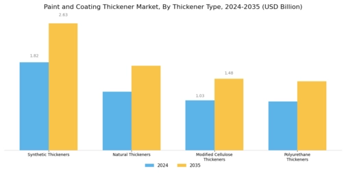 Paint And Coating Thickener Market
 Segment Image 1