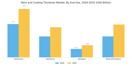 Paint And Coating Thickener Market
 Segment Image 3