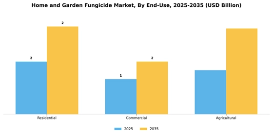 Home and Garden Fungicide Market  Segment Image 2