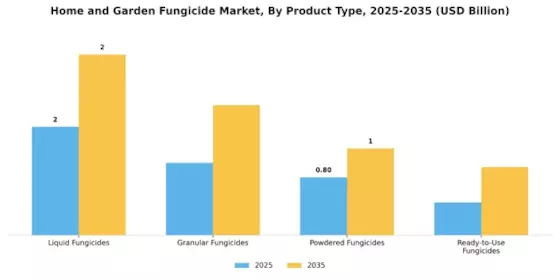 Home and Garden Fungicide Market  Segment Image 1