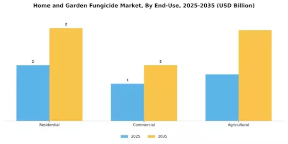 Home and Garden Fungicide Market  Segment Image 3
