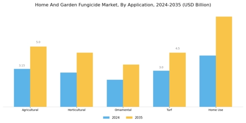 Home and Garden Fungicide Market  Segment Image 0