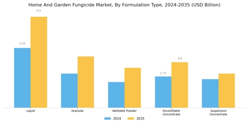 Home and Garden Fungicide Market  Segment Image 1