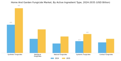 Home and Garden Fungicide Market  Segment Image 2