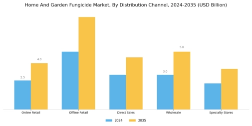 Home and Garden Fungicide Market  Segment Image 3