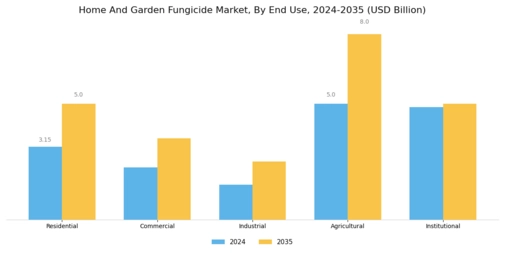 Home and Garden Fungicide Market  Segment Image 4