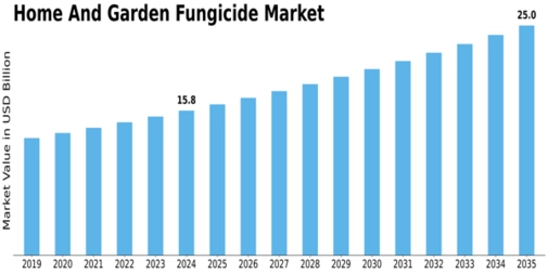 Home and Garden Fungicide Market  Size