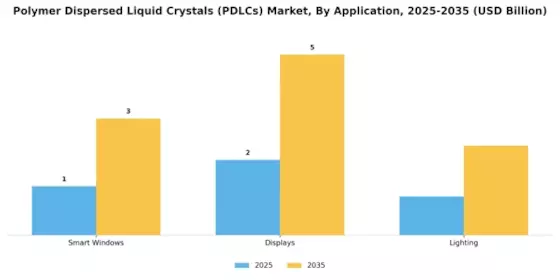 Polymer Dispersed Liquid Crystals Market Segment Image 0