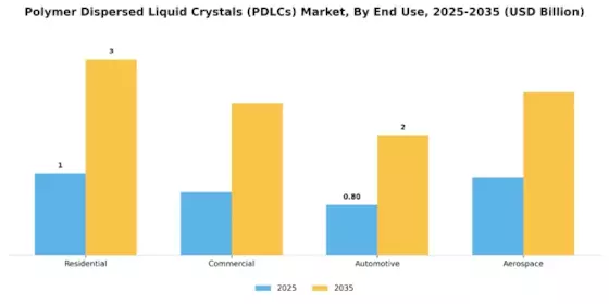 Polymer Dispersed Liquid Crystals Market Segment Image 1