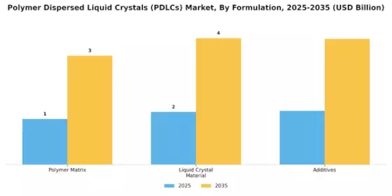 Polymer Dispersed Liquid Crystals Market Segment Image 3