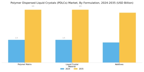 Polymer Dispersed Liquid Crystals Market Segment Image 3