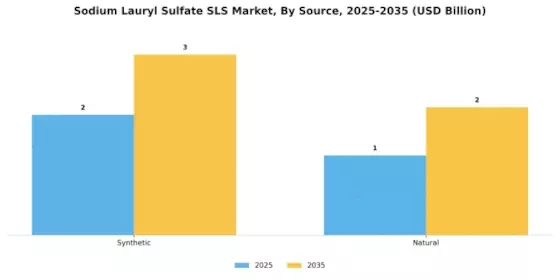 Sodium Lauryl Sulfate Market Segment Image 3