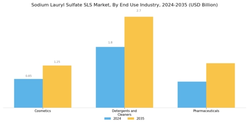 Sodium Lauryl Sulfate Market Segment Image 2