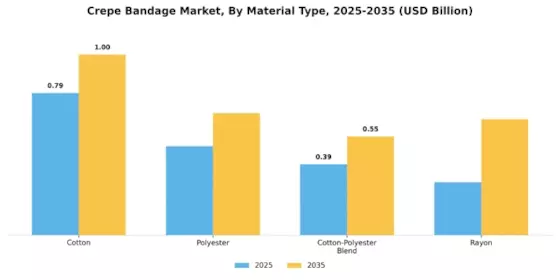 Crepe Bandage Market Segment Image 0