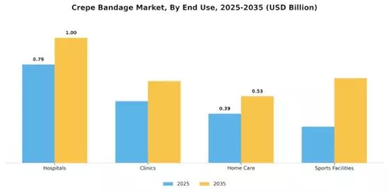 Crepe Bandage Market Segment Image 2