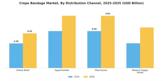 Crepe Bandage Market Segment Image 3
