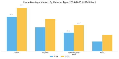 Crepe Bandage Market Segment Image 0