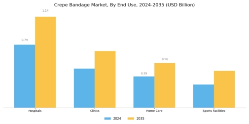 Crepe Bandage Market Segment Image 2