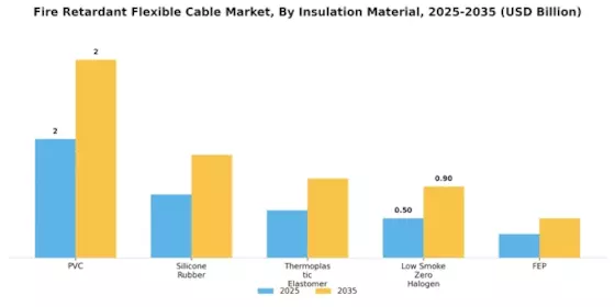 Fire Retardant Flexible Cable Market Segment Image 1