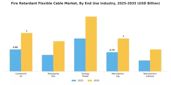 Fire Retardant Flexible Cable Market Segment Image 2