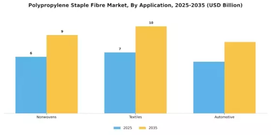 Polypropylene Staple Fibre Market
 Segment Image 0