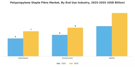 Polypropylene Staple Fibre Market
 Segment Image 1