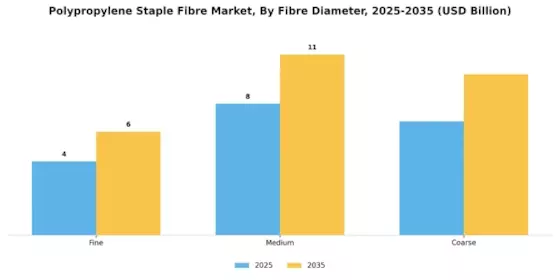 Polypropylene Staple Fibre Market
 Segment Image 2