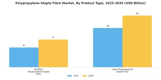 Polypropylene Staple Fibre Market
 Segment Image 3