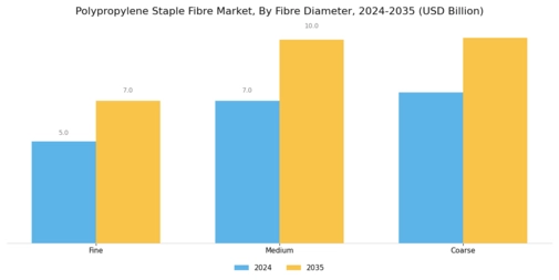 Polypropylene Staple Fibre Market
 Segment Image 2