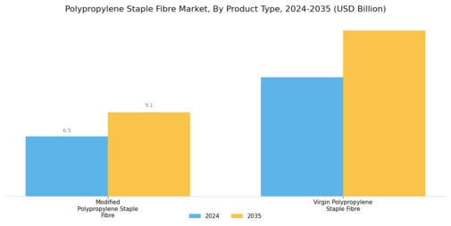 Polypropylene Staple Fibre Market
 Segment Image 3
