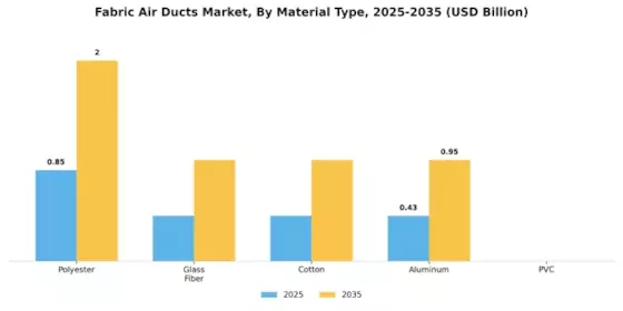 Fabric Air Ducts Market Segment Image 0