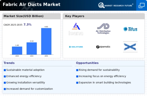Fabric Air Ducts Market Infographic