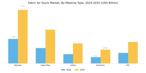 Fabric Air Ducts Market Segment Image 0