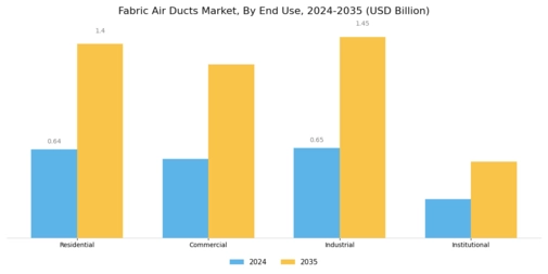 Fabric Air Ducts Market Segment Image 2