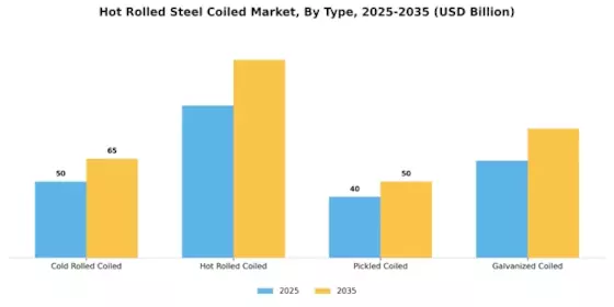 Hot Rolled Steel Coiled Market  Segment Image 1