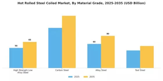 Hot Rolled Steel Coiled Market  Segment Image 2