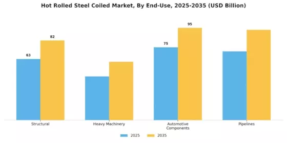 Hot Rolled Steel Coiled Market  Segment Image 3
