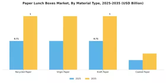 Paper Lunch Boxes Market Segment Image 0