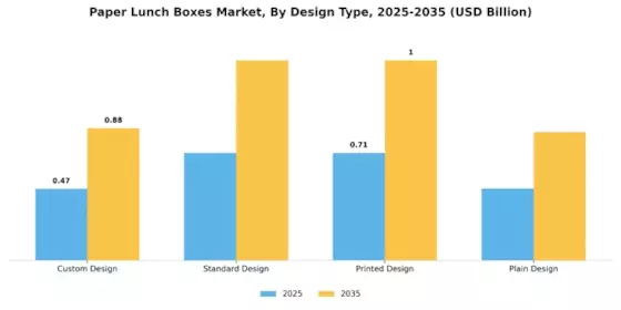 Paper Lunch Boxes Market Segment Image 3