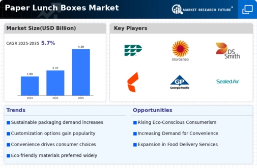 Paper Lunch Boxes Market Infographic